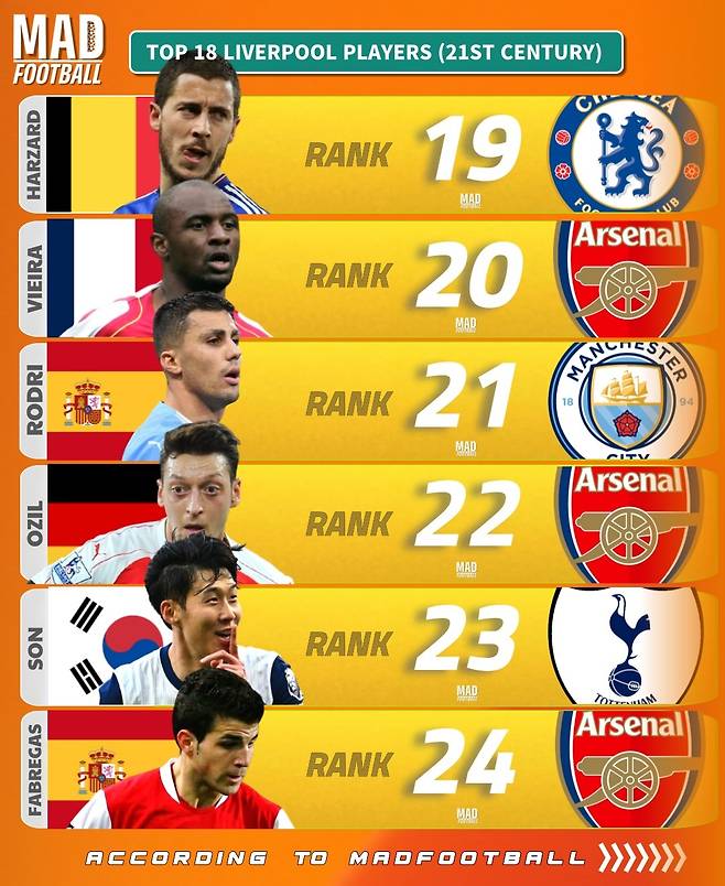 축구 콘텐츠 매체 '매드풋볼'이 지난 30일 발표한 잉글리시 프리미어리그 21세기 레전드 랭킹 24위 안에 손흥민이 포함됐다. 손흥민은 이 명단에서 23위에 올랐다. 이는 손흥민이 21세기 프리미어리그를 대표하는 유일한 토트넘 홋스퍼 현역 선수가 됐다. 토트넘의 명예를 지킨 유일한 인물이라는 점에서 의미가 크다. 8위에 해리 케인이 올라있지만 그는 현재 독일 분데스리가 바이에른 뮌헨에서 뛰고 있기 때문에 현재 토트넘 선수는 손흥민이 유일하다. 매드풋볼