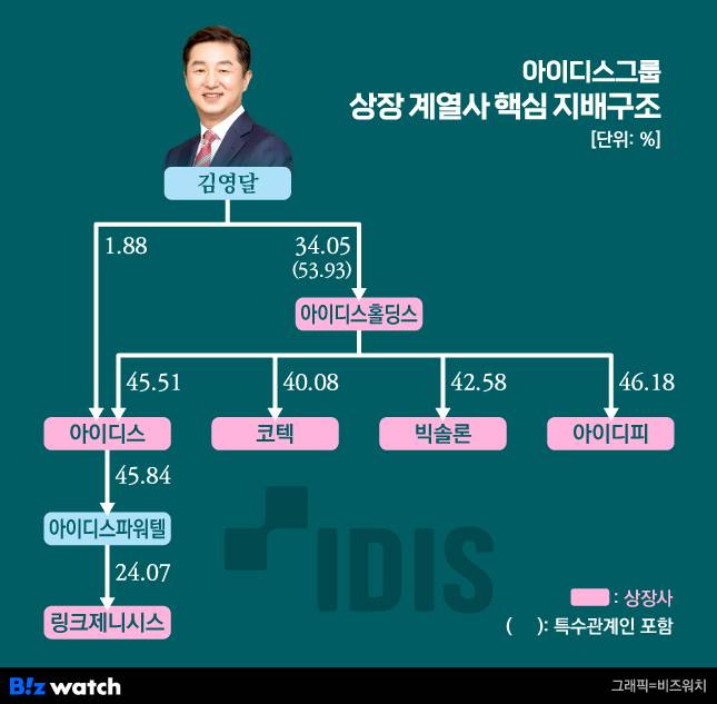 아이디스그룹 상장 계열사 핵심 지배구조