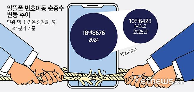 알뜰폰 번호이동 순증수 변동 추이