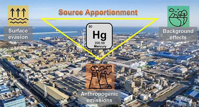 [연구그림] 삼원 혼합 모델을 통한 대기중 수은 오염원 평가법.