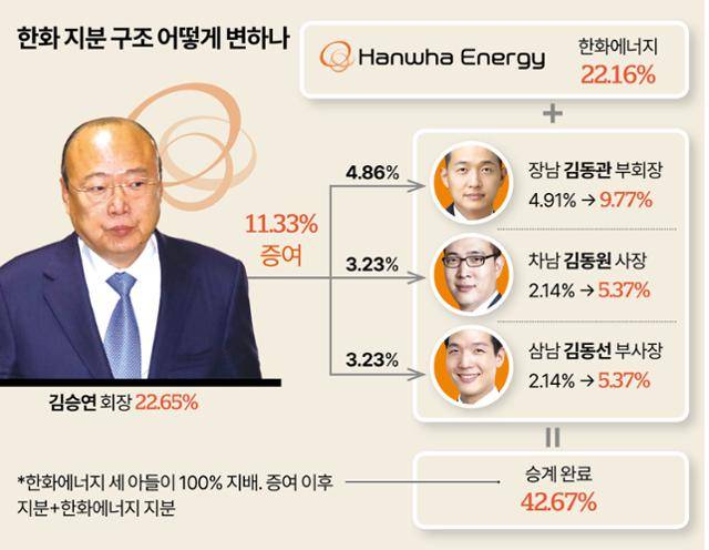 한화 지분 구조 어떻게 변하나. 그래픽=강준구 기자