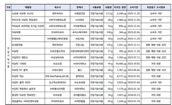 모발 건강 표방 식품 안전실태조사 종합결과표. 건강기능식품./사진=한국소비자원 제공