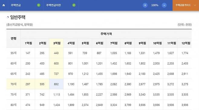 집값, 나이에 따른 주택연금 월수령액 예시. 한국주택금융공사 제공