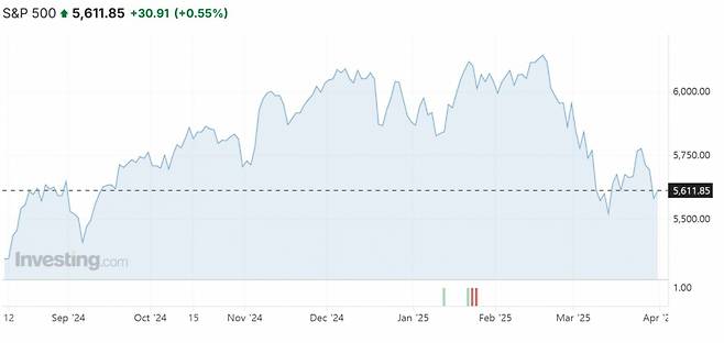 S&P500 주가 추이/출처=인베스팅닷컴