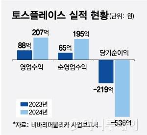 토스플레이스 실적 현황/그래픽=최헌정