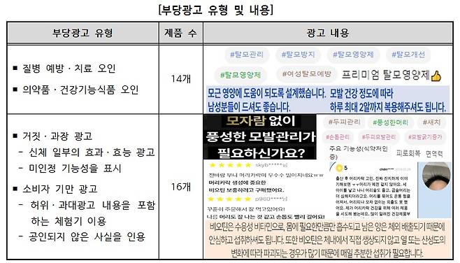 모발 건강 표방 식품 부당 광고 유형 및 내용 ⓒ소비자원 제공