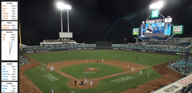 ▲ 경기장 곳곳에 설치된 트랙맨 레이더는 모든 투구와 타구를 빠짐 없이 수집한다 ⓒ스포티스틱스