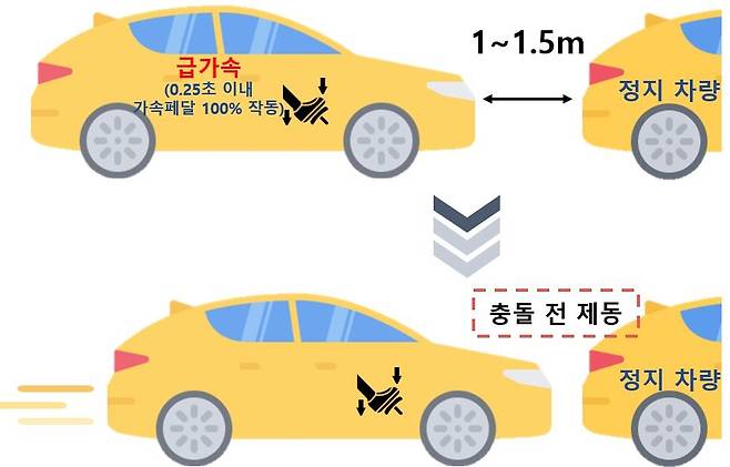 페달 오조작 방지 장치 원리 [교통안전공단 제공. 재판매 및 DB 금지]
