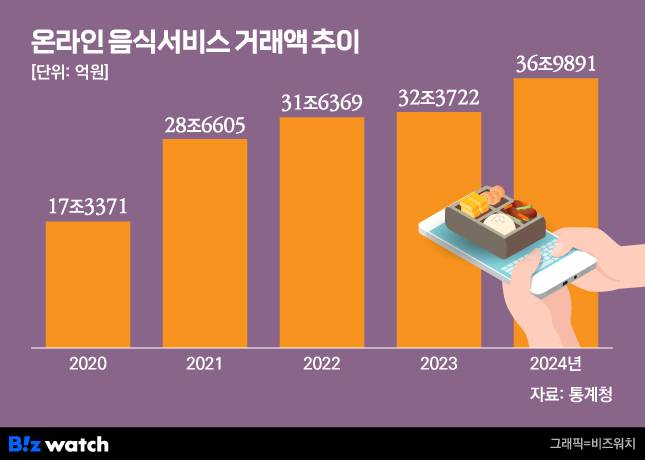 그래픽=비즈워치