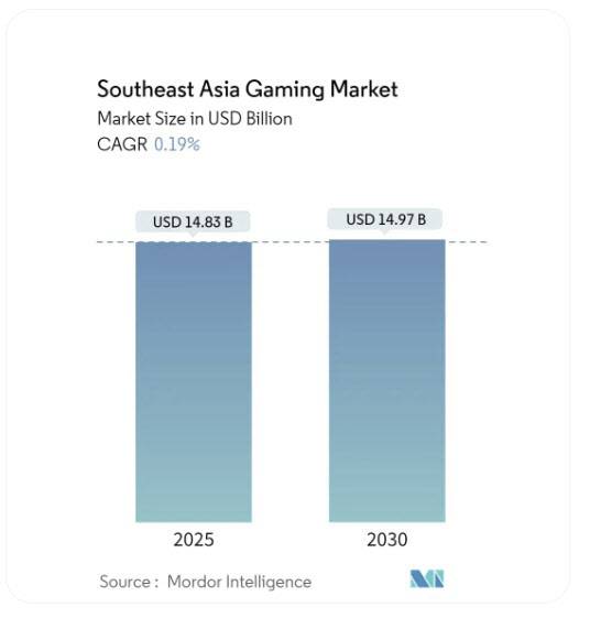 동남아시아 게임 시장 규모(사진=모르도르 인텔리전스)