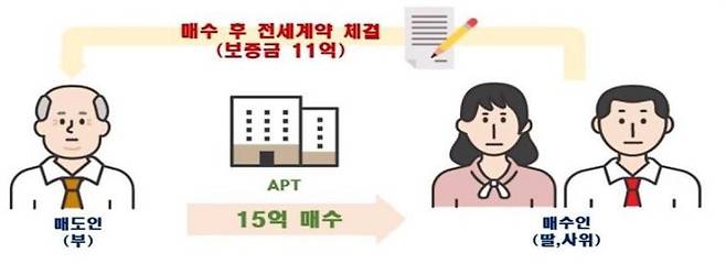 국토교통부가 제시한 특수관계인간 보증금 과다 의심 사례. 딸 부부에게 아파트를 매도하면서 고가 전세계약을 맺었다. 국토부는 국세청에 통보했다. 국토부 제공