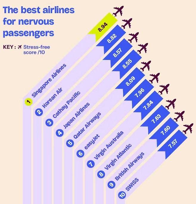 바운스가 선정한 예민한 승객을 위한 최고의 항공사 순위(스트레스없는 항공사 순위) 톱 10