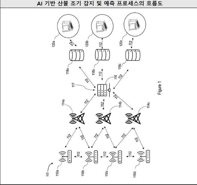 산불 조기감지 예측 흐름도