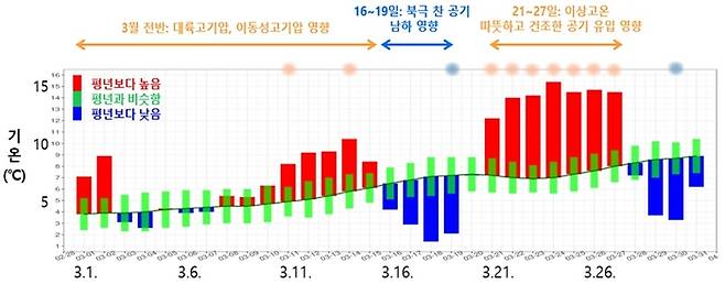 2025년 3월 일별 전국 평균기온 시계열. 그래프 상단 주황색 원 표시일: 62개 지점 중 50% 이상 지점에서 일최고기온 기준 이상고온이 나타난 날. 그래프 상단 파란색 원 표시일: 62개 지점 중 50% 이상 지점에서 일최저기온 기준 이상저온이 나타난 날. 자료 출처 : 기상청