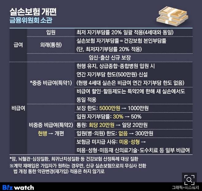 1~2세대 실손 \'강제 전환\' 없던 일로…\'뾰족한 수\' 없는 당국
