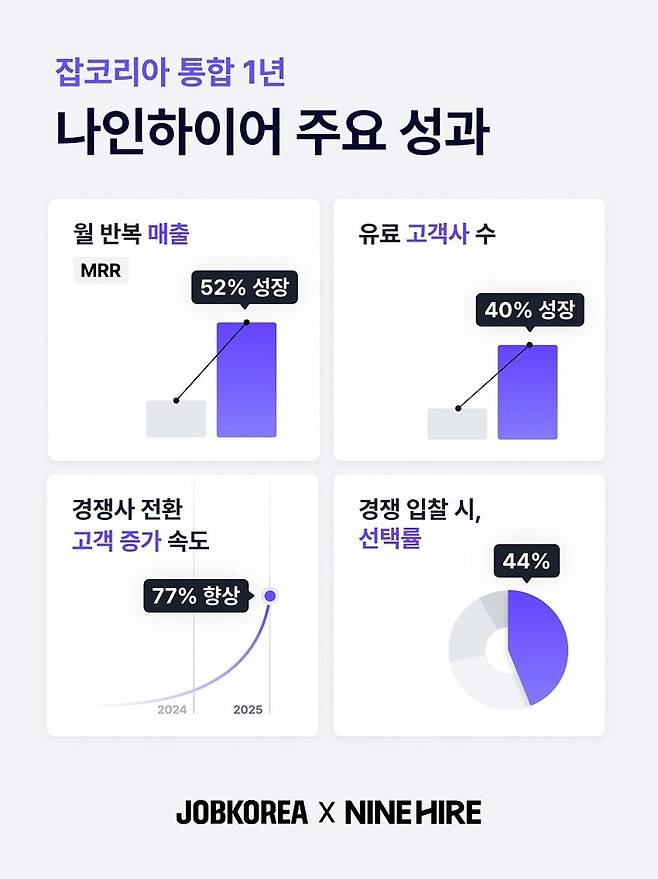 나인하이어, 잡코리아 통합 1년 간 성과 발표. 잡코리아 제공