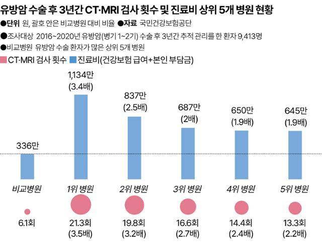 유방암 수술 후 3년간 CT·MRI 검사 횟수 및 진료비 상위 5개 병원 현황. 그래픽=송정근 기자