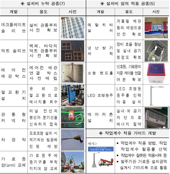 적정공사비 산정기준 개발 대상(공사비 산정기준 12개 + 작업계수 적용 가이드) [사진=서울시]