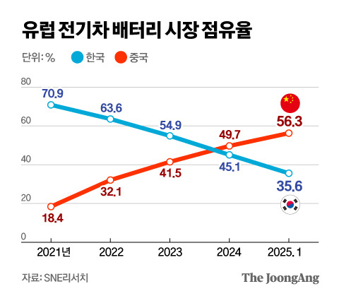 유럽 전기차 배터리 시장 점유율 그래픽 이미지. [자료제공=SNE리서치]