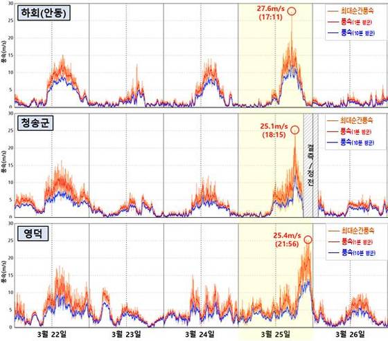 25일 경북 지방에 강한 바람 불며, 순간 최대 풍속 기록이 3월 하순 기준 역대 최고치를 경신했다. 사진 기상청