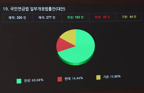 지난달 20일 오후 서울 여의도 국회에서 열린 제423회국회(임시회) 제2차 본회의에서 국민연금 모수개혁안을 담은 '국민연금법 일부개정법률안(대안)'이 재석 277인 중 찬성 193인, 반대 40인, 기권 44인으로 통과되고 있다. 뉴스1