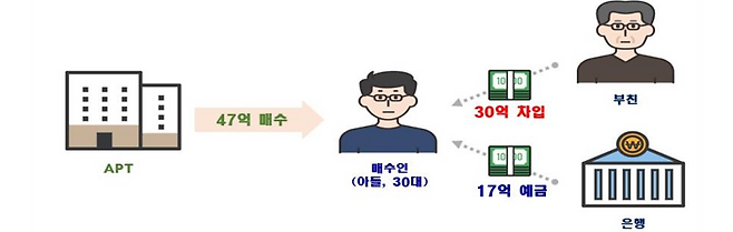 부친에게 30억원을 빌려 47억원짜리 아파트를 매수한 아들 B씨의 사례. 국토교통부 제공