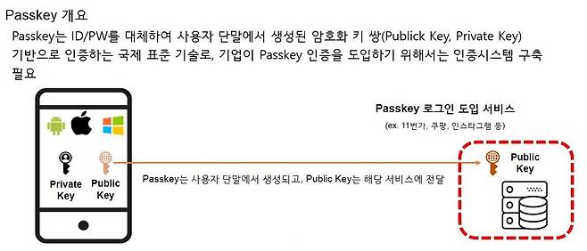 ‘패스키(Passkey)’는 비밀번호를 사용하지 않고 사용자 기기에 생성되는 암호화 키로 인증하는 방식이다.   SK텔레콤 제공