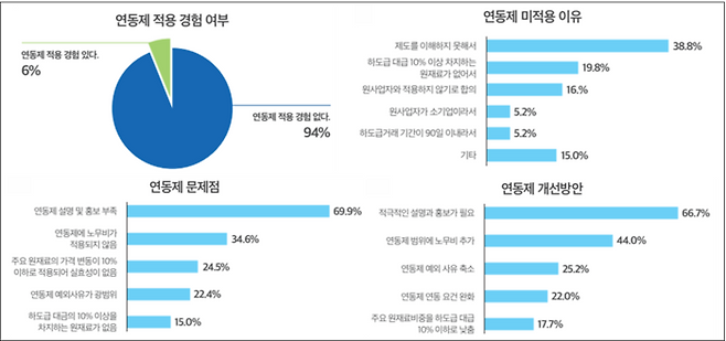 건설업종 하도급대금 연동제 적용 실태조사 결과 [제공=대한건설정책연구원]