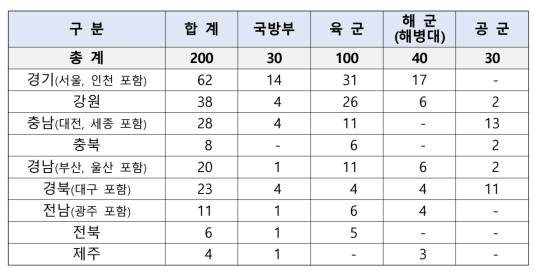 ‘군무원 지역 인재 채용 제도’ 첫 시행을 통한 올해 9급 군무원 선발 9개 권역별 및 국방부 및 각군 선발 인원. 국방부 제공