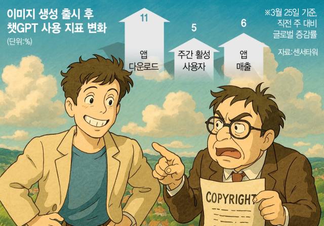 저작권 논란에도 신난 샘 올트먼을 지브리풍으로 그려달라는 요청에 챗GPT가 생성한 이미지