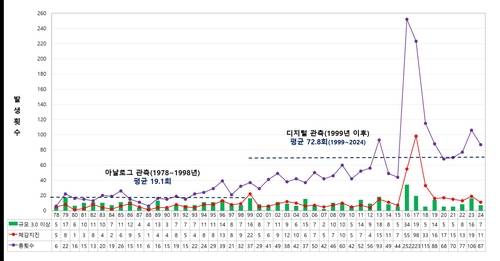 국내 지진 발생 현황(1978∼2024) [기상청 홈페이지 캡처]