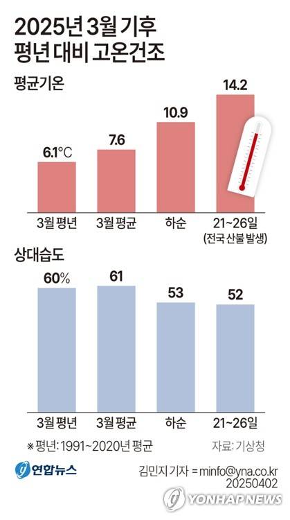 [그래픽] 2025년 3월 기후 평년 대비 고온건조 (서울=연합뉴스) 김민지 기자 = 2일 기상청이 발표한 '2025년 3월 기후 특성'을 보면 최악의 산불 사태가 발생한 지난달 말 이례적으로 기온이 높고 건조했던 것으로 나타났다.
    minfo@yna.co.kr
    X(트위터) @yonhap_graphics  페이스북 tuney.kr/LeYN1