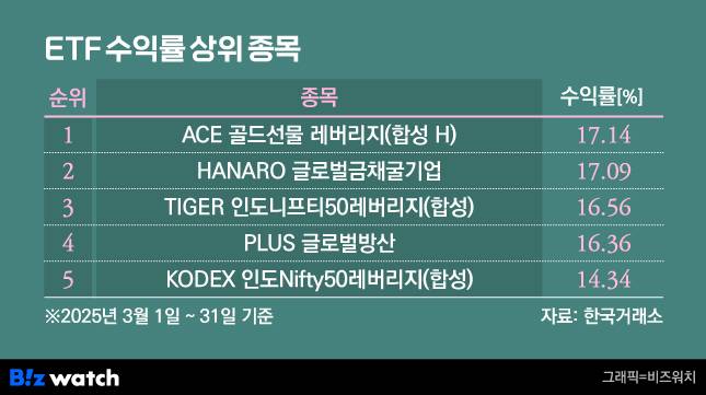 ETF 수익률 상위 종목/그래픽=비즈워치