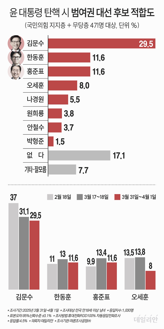 데일리안이 여론조사공정㈜에 의뢰해 지난 3월 31일~4월 1일 무선 100% ARS 방식을 통해 국민의힘 지지층 및 무당층 총 471명을 대상으로 '윤 대통령이 탄핵될 경우 범여권 대선 후보로 누가 가장 적합한지'를 물은 결과 김문수 고용노동부 장관(29.5%)이라는 응답이 가장 많았다. ⓒ데일리안 박진희 그래픽디자이너