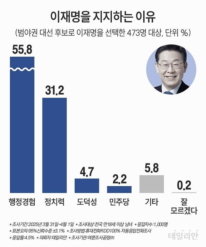데일리안이 여론조사공정㈜에 의뢰해 지난 3월 31일~지난 1일 이틀간 100% 무선 ARS 방식으로 범야권 대선 후보로 이재명 더불어민주당 대표를 선택한 473명에 대해 '이재명 후보를 지지하는 가장 큰 이유'를 물은 결과, "행정 경험"이 55.8%, "정치력"은 31.2%, "도덕성"은 4.7%로 조사됐다. ⓒ데일리안 박진희 그래픽디자이너