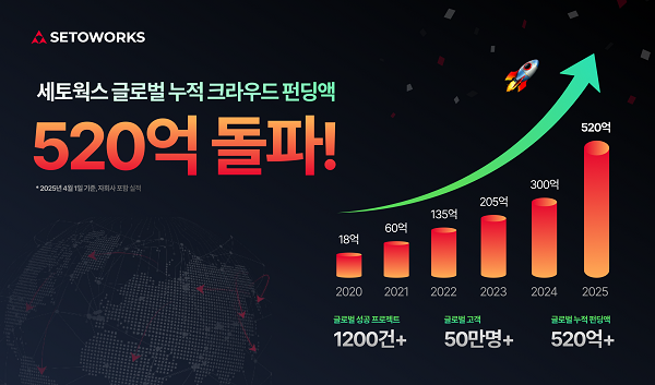 그래픽=세토웍스 제공