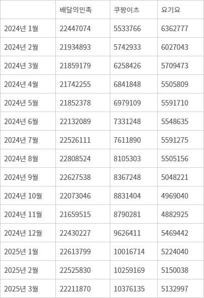 <표>배달 플랫폼 3사 월간 활성 사용자 수(MAU) - 자료: 아이지에이웍스 모바일인덱스