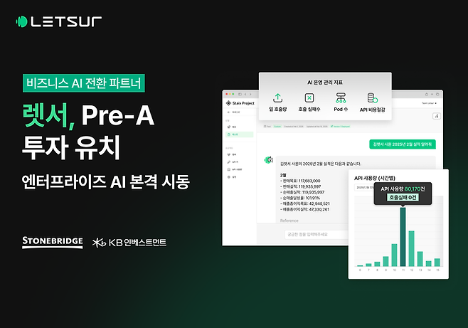 렛서, 프리-A 투자 유치