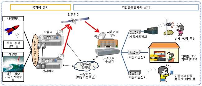 J-ALERT 경보시스템 일본 재난관리 및 방송 시스템 현황./출처=한국전자통신연구원(ETRI)