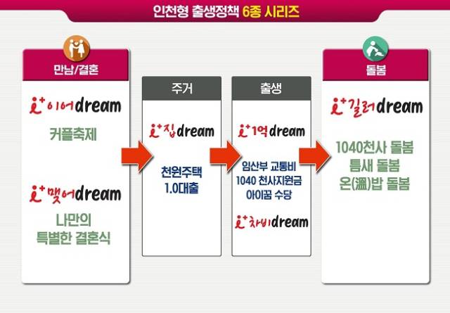▲인천형 출산정책 ⓒ인천광역시