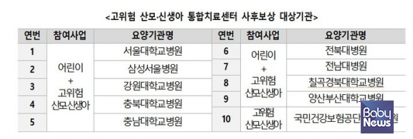「고위험 산모·신생아 통합치료센터 사후보상」 최종 대상기관으로 총 10개소가 선정됐다. ⓒ보건복지부