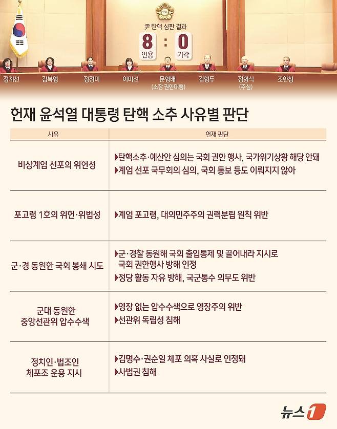 [그래픽] 尹 대통령 탄핵 소추 사유별 헌재 판단