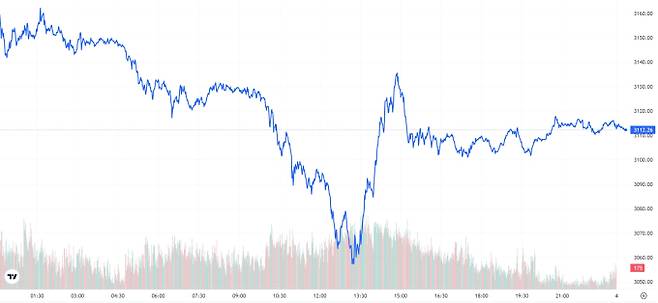 TV 국제 금시세(금값) 1.63% 하락 (3112달러)