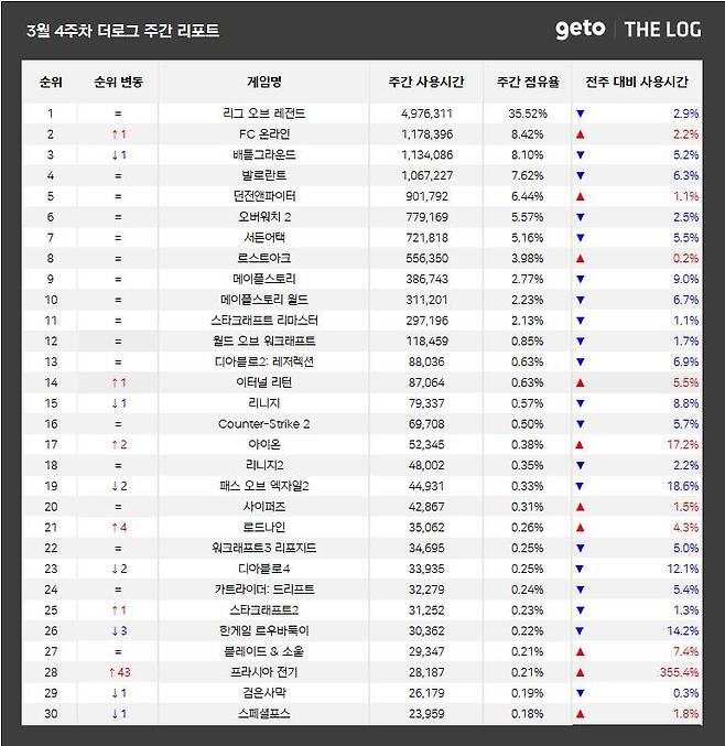 3월 4주 PC방 순위(자료 출처-더로그)