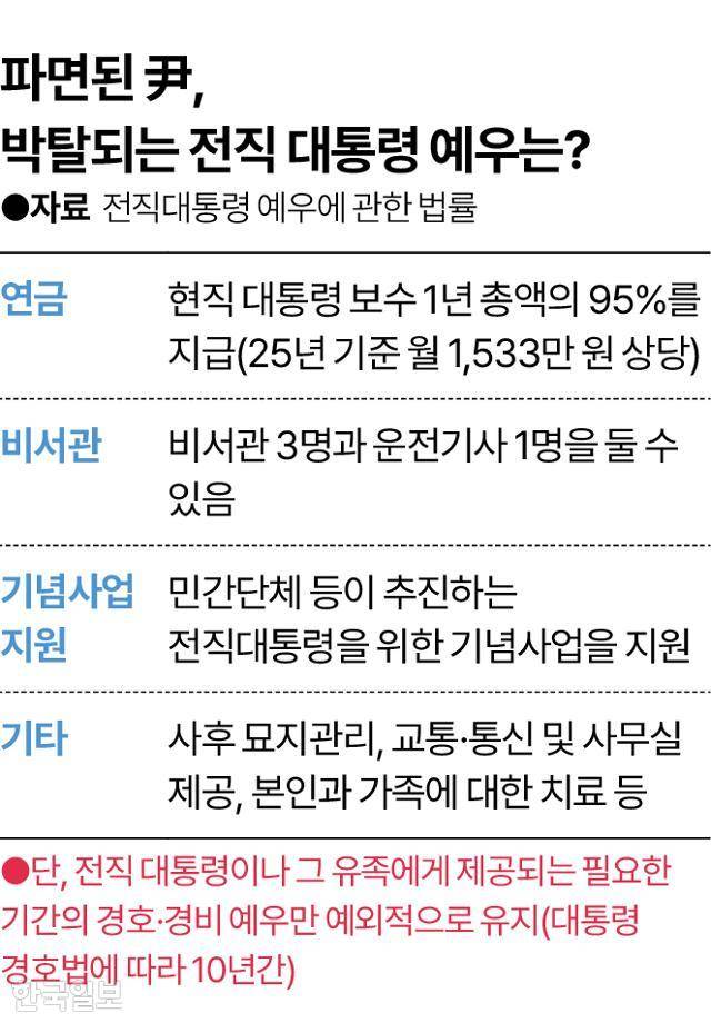 박탈되는 전직 대통령 예우는? 그래픽=송정근 기자