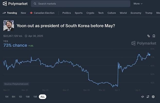 폴리마켓에서 윤석열 대통령 탄핵 가능성에 대한 베팅이 진행되고 있는 모습. 사진=폴리마켓 캡쳐