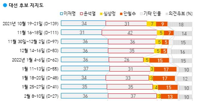 이재명 민주당 대표는 지난 20대 대선 두 달 전 오차범위 밖으로 윤석열 당시 국민의힘 후보를 앞섰으나, 2주 만에 박빙 구도를 내줬다. /사진=갤럽
