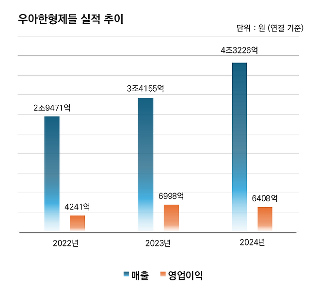 우아한형제들 실적 추이. 우아한형제들 제공