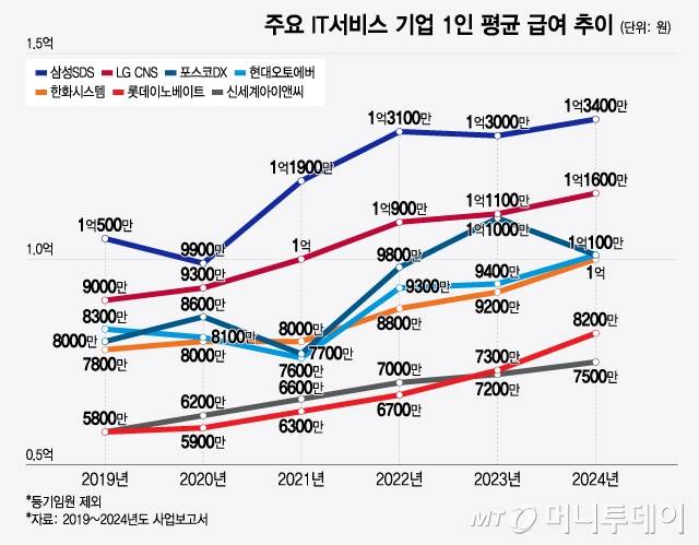 주요 IT서비스 기업 1인 평균 급여 추이/그래픽=윤선정