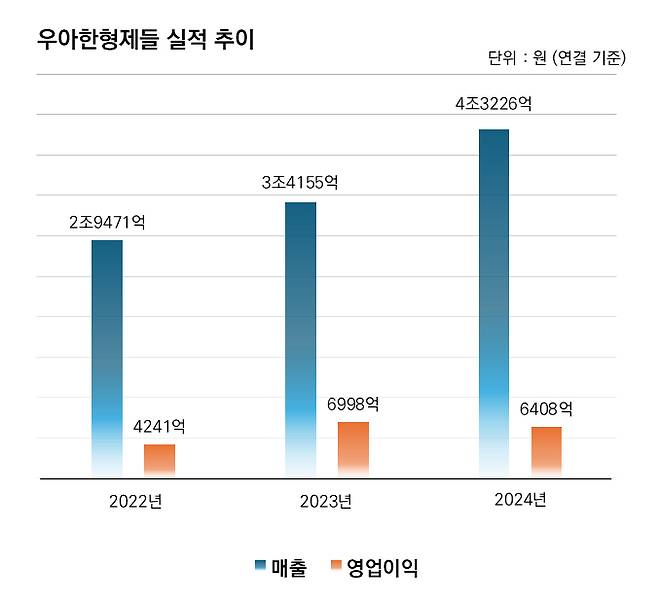최근 3년간 우아한형제들 실적 추이. /그래픽=우아한형제들